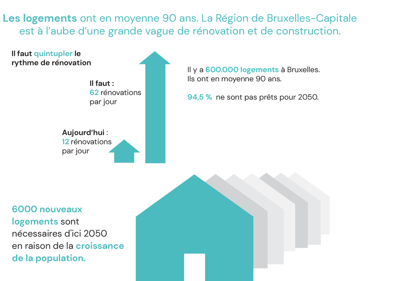 Infographie logements à Bruxelles