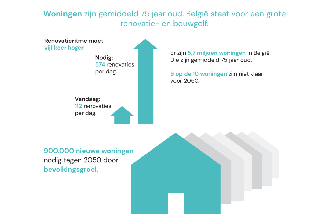 Infographic woningen België