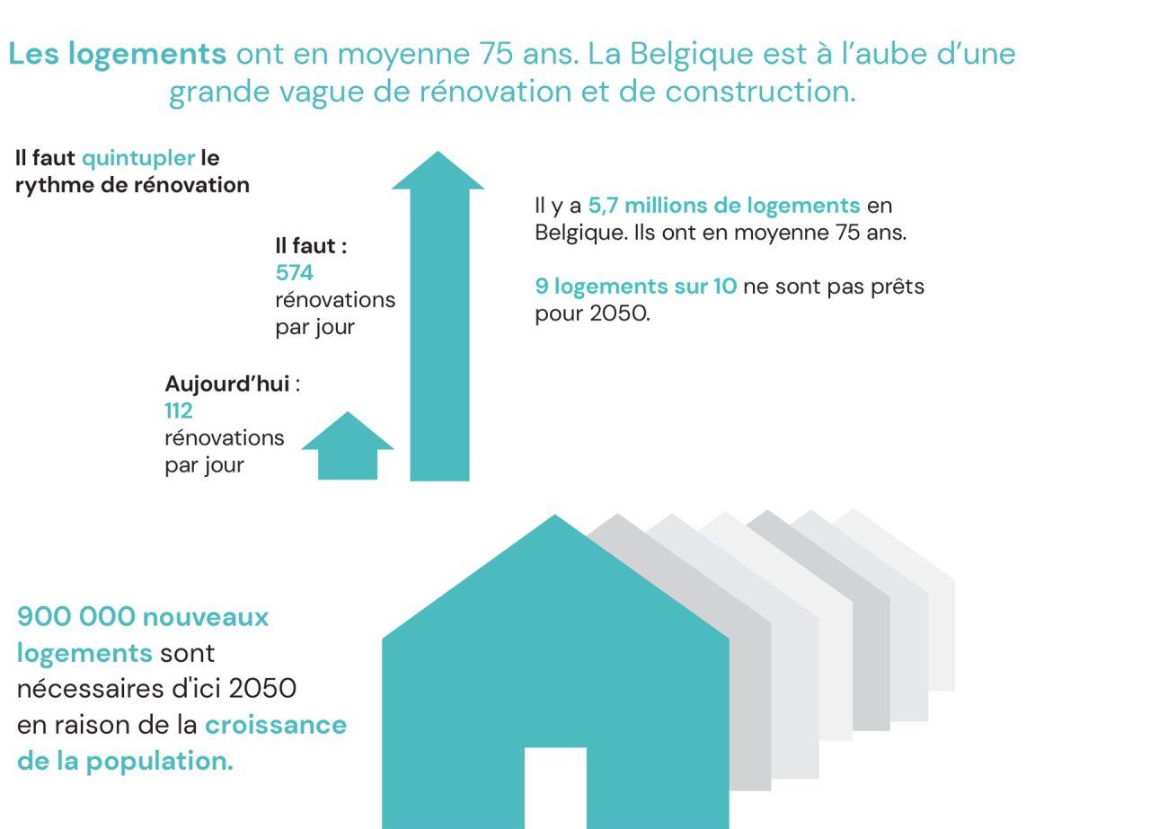 Infographie logements Belgique
