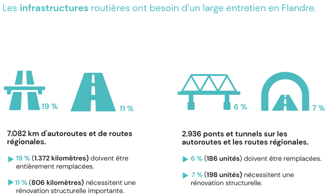 Infographie infrastructures en Flandre