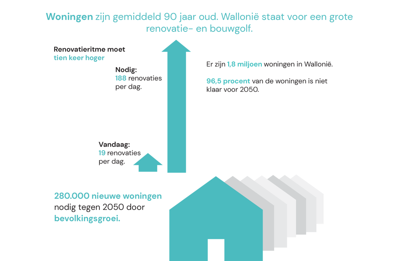 Infographic woningen Wallonië
