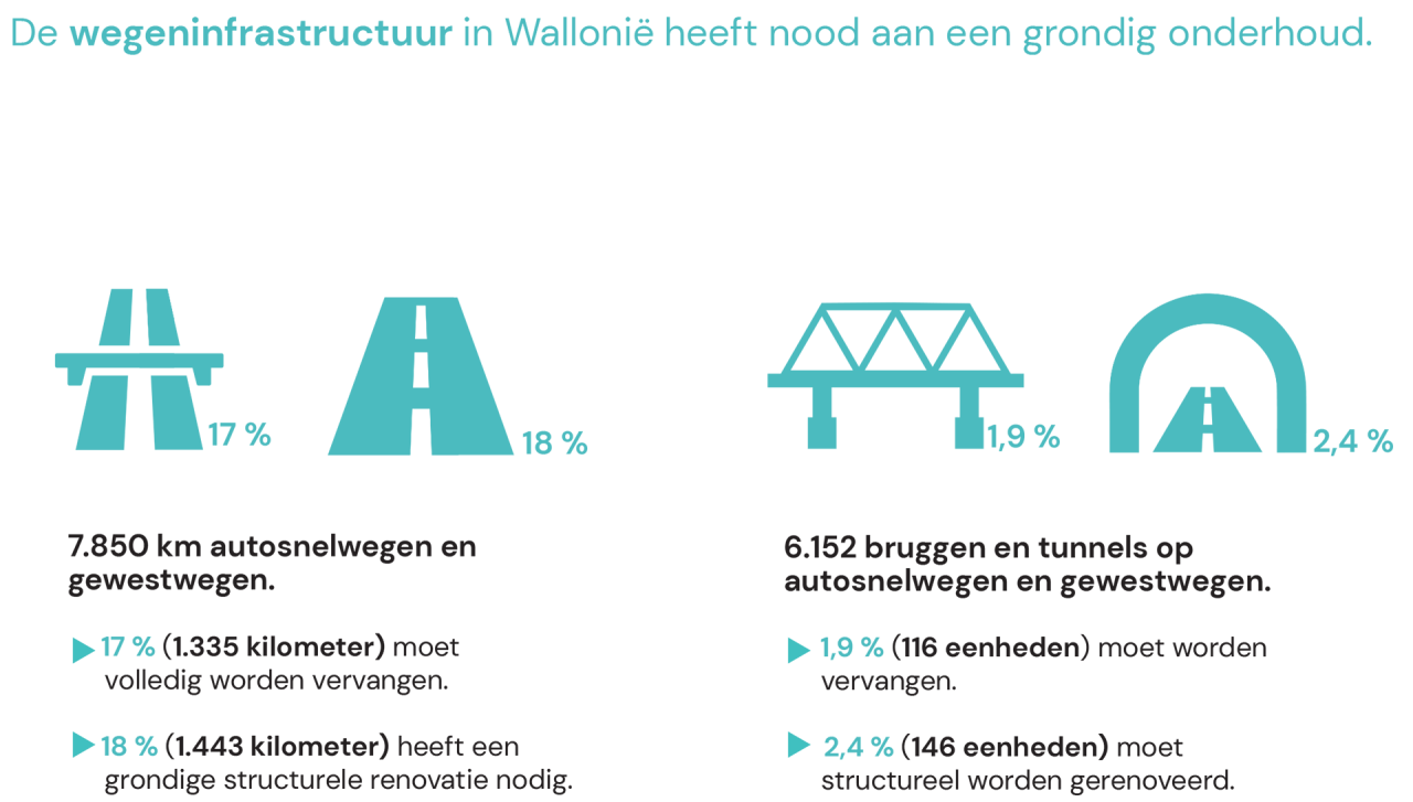Infographic infrastructuur Wallonië
